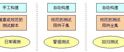 回归测试，有什么高效的测试方法?