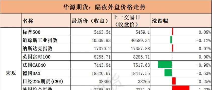华源期货2024年7月30日期货市场数据跟踪