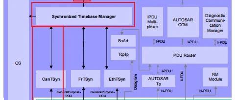 理论深度分析Autosar CAN 时间同步