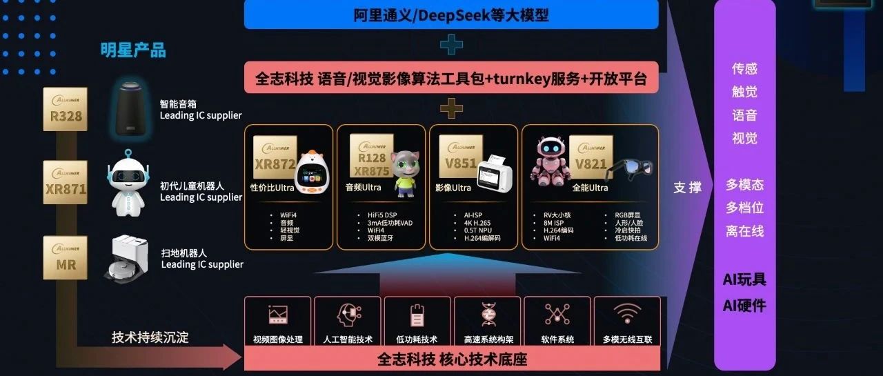 低功耗+语音视觉+端云AI，全志AIOT系列芯片助力AI玩具百花齐放