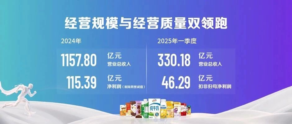 伊利2024年营收1158亿元稳居第一 奶粉逆势增长进入收获期 重磅加码两大战略布局 抢占全球产业价值高地