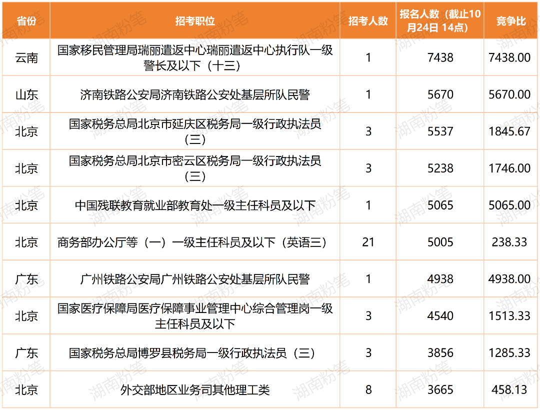 26国考报名人数分析（做图宣推源文件）_全国.png