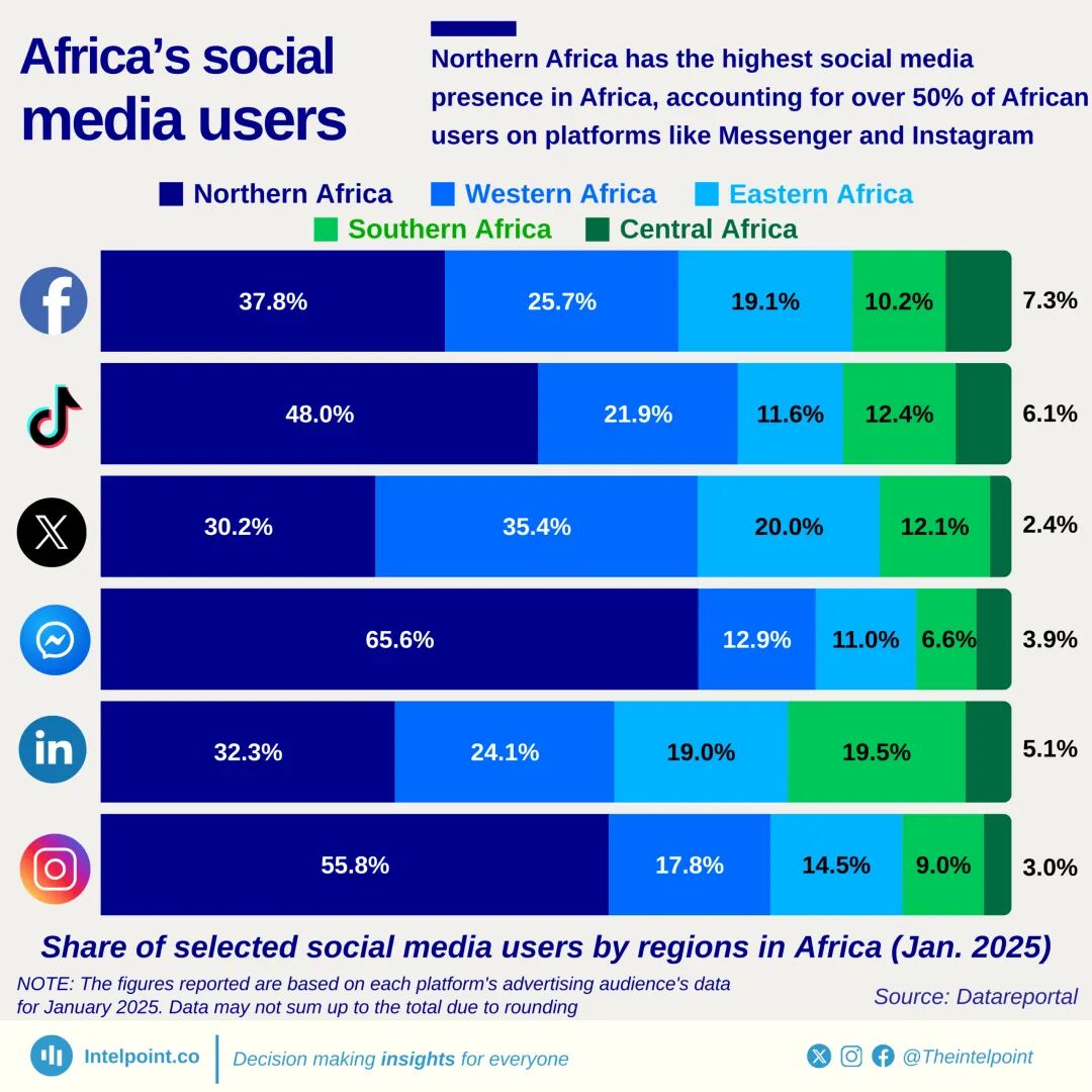 Northern Africa has the highest social media presence in Africa, accounting  for over 50% of African users on platforms like Messenger and Instagram -  Intelpoint