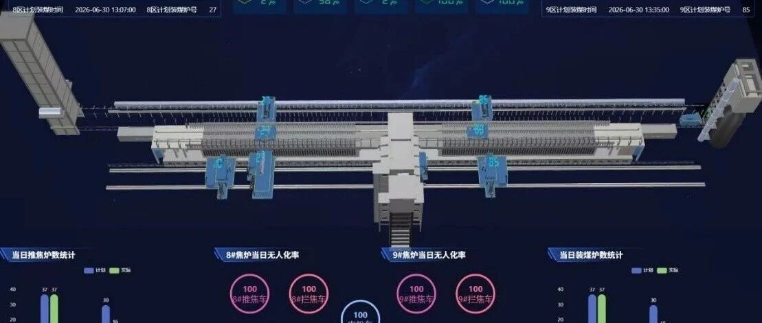 旭阳集团成功上线行业首套5.5米捣固焦炉机械设备智能化升级改造项目